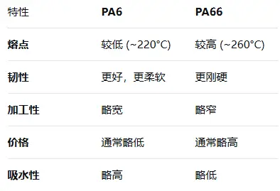 尼龙6关键特性说明_PA6色母与PA66色母_尼龙6基本物性表