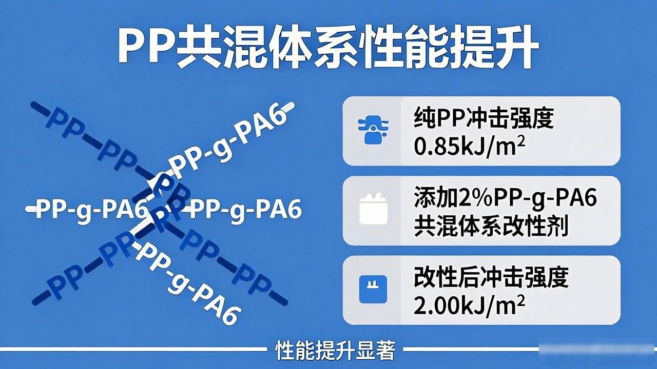 PP/PP-g-PA6/PA6的相容性和低温冲击性能